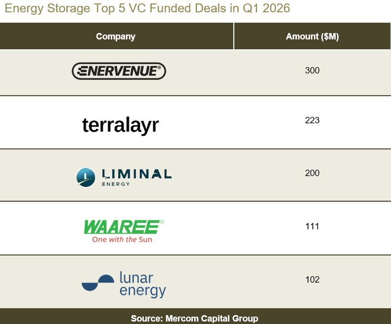 Corporate Funding for Energy Storage Companies Totaled $2.3 Billion in Q1 2026