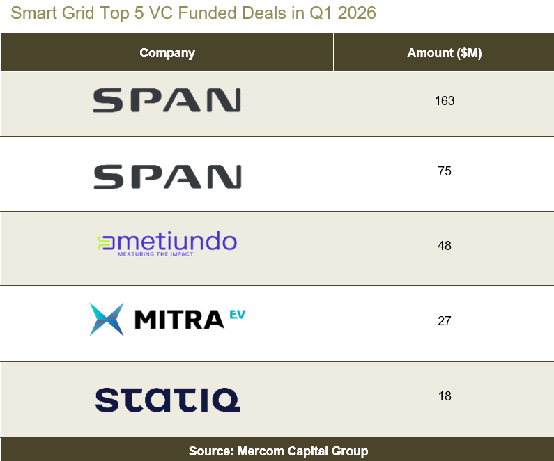 Corporate Funding for Smart Grid Companies Reached $1.1 Billion in Q1 2026 