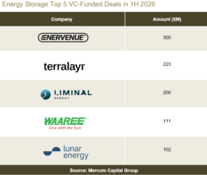 The Top 5 Energy Storage VC funding deals in 1H 2026