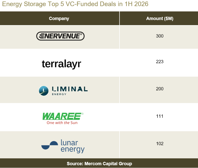 The Top 5 Energy Storage VC funding deals in 1H 2026