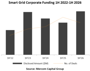 Corporate Funding for Smart Grid Companies Reached $1.9 Billion in 1H 2026