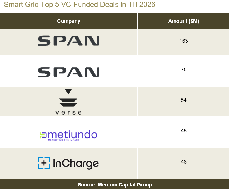 The top Smart Grid VC funding deals in 1H 2026