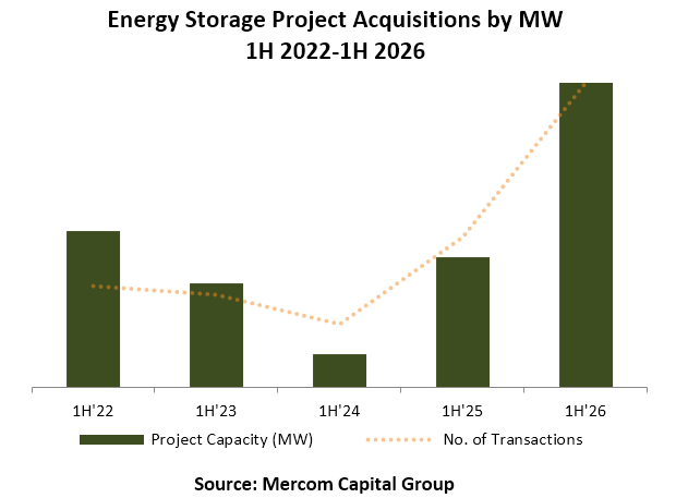 Corporate Funding for Energy Storage Companies Totaled $8.9 Billion in 1H 2026