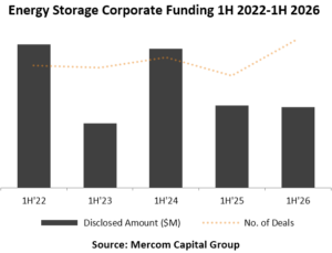Corporate Funding for Energy Storage Companies Totaled $8.9 Billion in 1H 2026