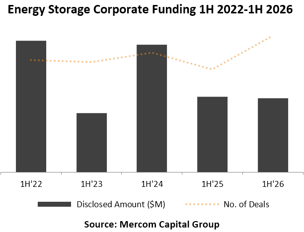 Corporate Funding for Energy Storage Companies Totaled $8.9 Billion in 1H 2026