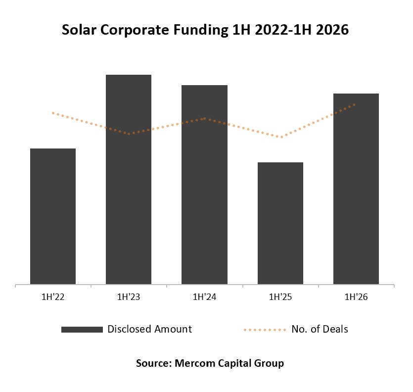 Solar Corporate Funding 1H 2026 – 1H 2026