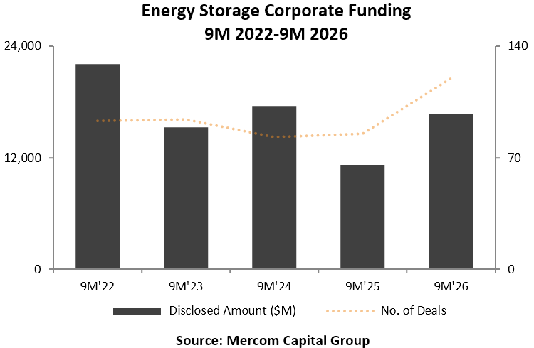 9M and Q3 2026 Funding and M&A Report for Energy Storage